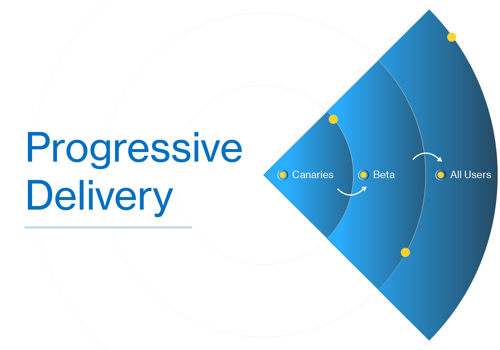 Progressive Delivery